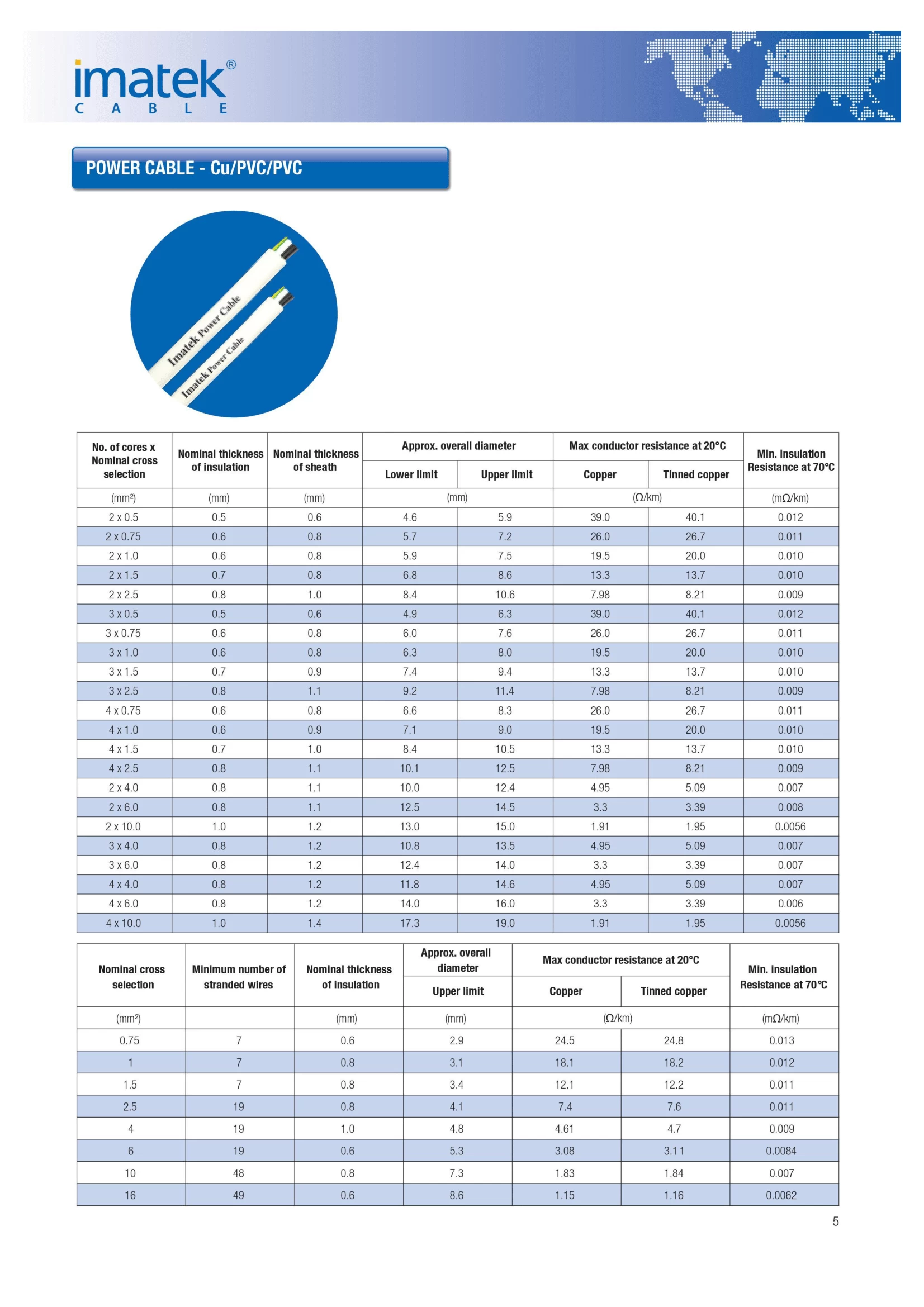 Cáp Năng Lượng Imatek Power Cable Cu/Pvc/Pvc